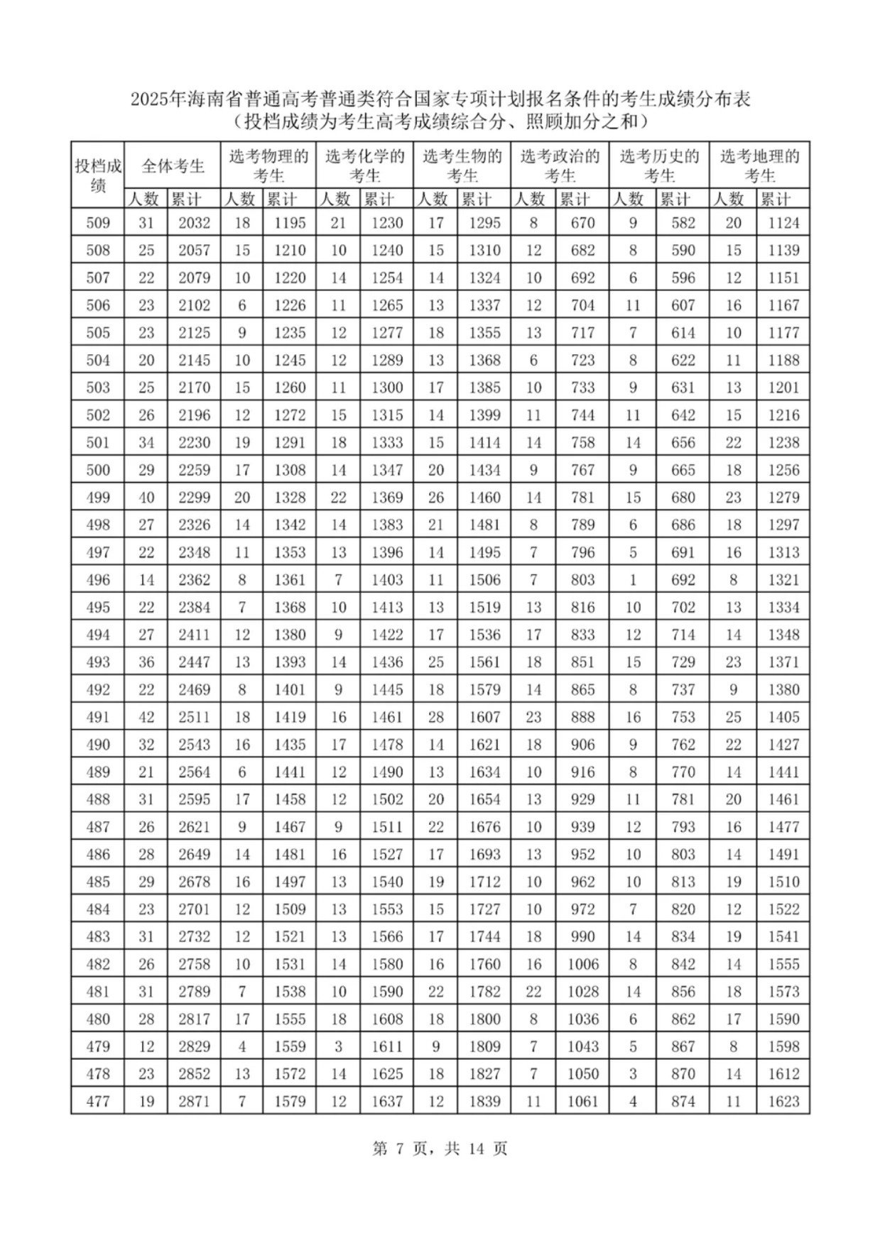 2025海南国家专项计划一分一段表最新出炉 高考成绩分布表