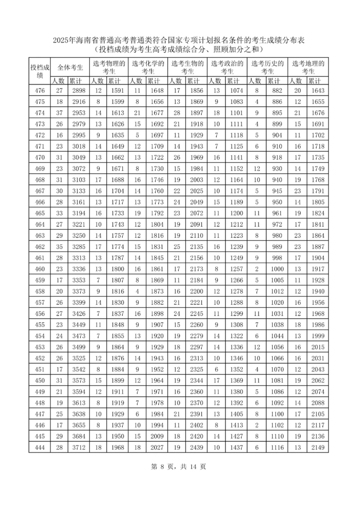 2025海南国家专项计划一分一段表最新出炉 高考成绩分布表
