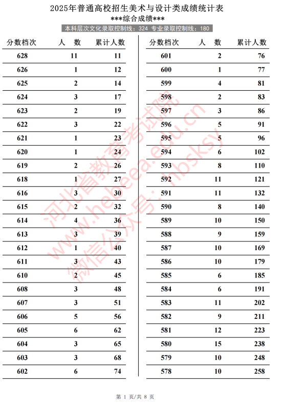 河北2025高考美术与设计类一分一段表【完整版】 河北2025高考美术与设计类一分一段表【完整版】