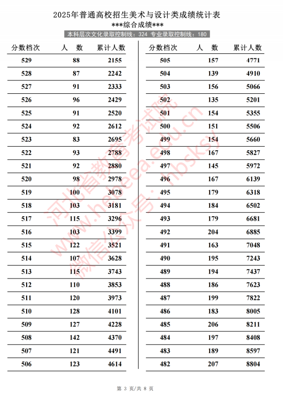 河北2025高考美术与设计类一分一段表【完整版】 河北2025高考美术与设计类一分一段表【完整版】