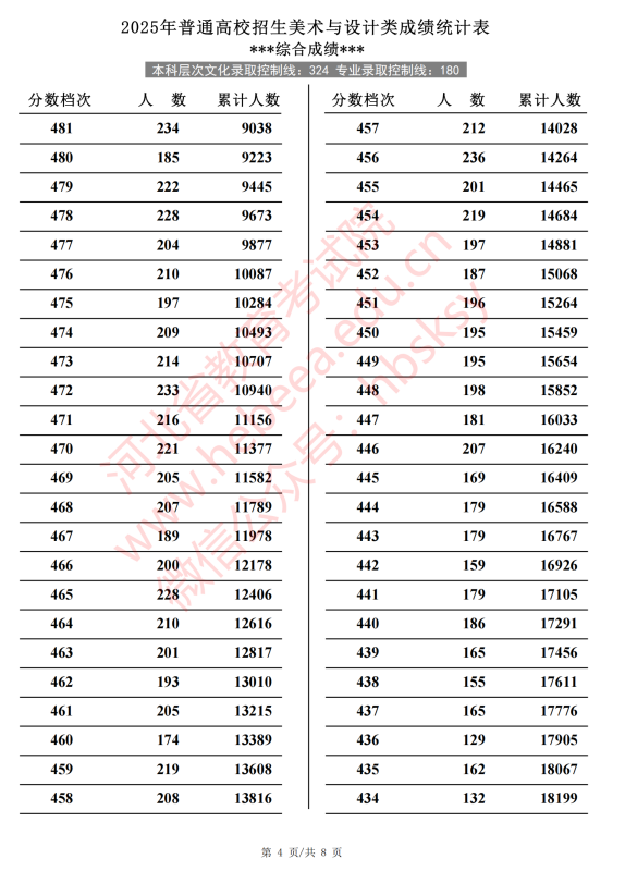 河北2025高考美术与设计类一分一段表【完整版】 河北2025高考美术与设计类一分一段表【完整版】
