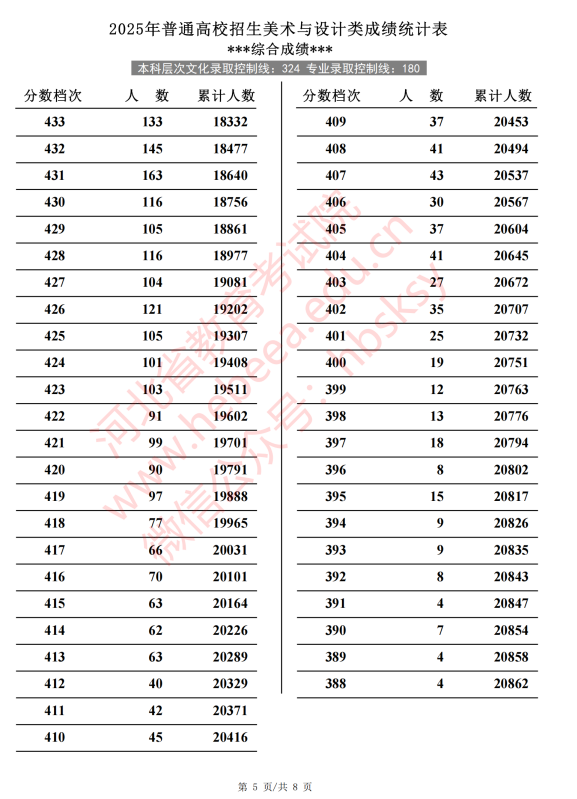 河北2025高考美术与设计类一分一段表【完整版】 河北2025高考美术与设计类一分一段表【完整版】