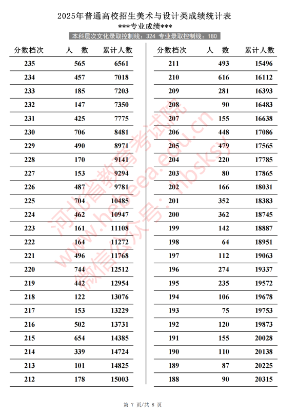 河北2025高考美术与设计类一分一段表【完整版】 河北2025高考美术与设计类一分一段表【完整版】