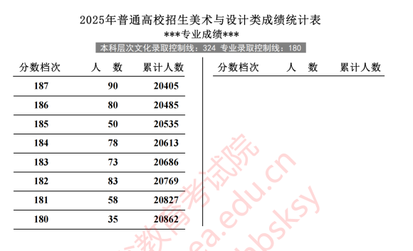 河北2025高考美术与设计类一分一段表【完整版】 河北2025高考美术与设计类一分一段表【完整版】