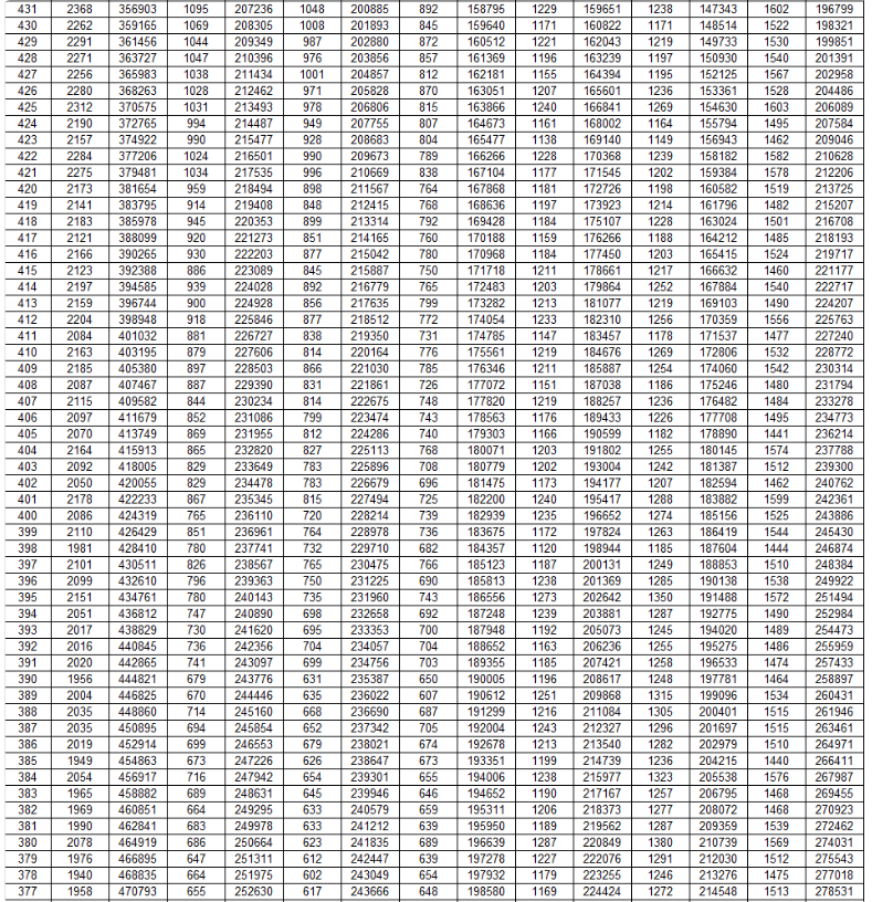 2025山东高考成绩一分一段表最新公布