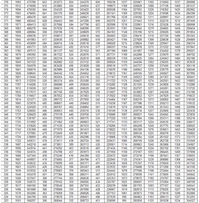 2025山东高考成绩一分一段表最新公布