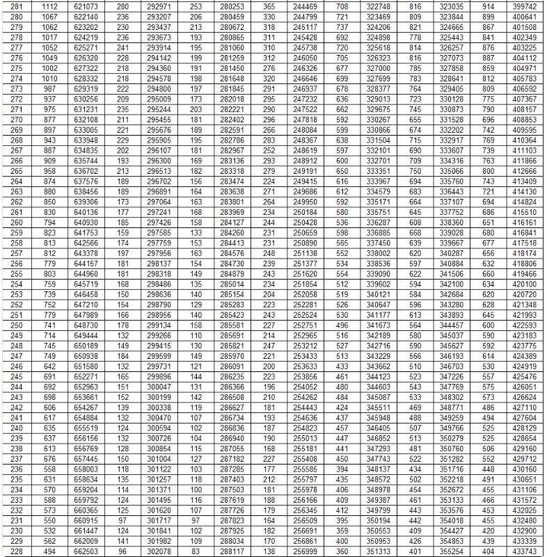 2025山东高考成绩一分一段表最新公布