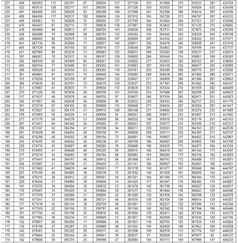 2025山东高考成绩一分一段表最新公布