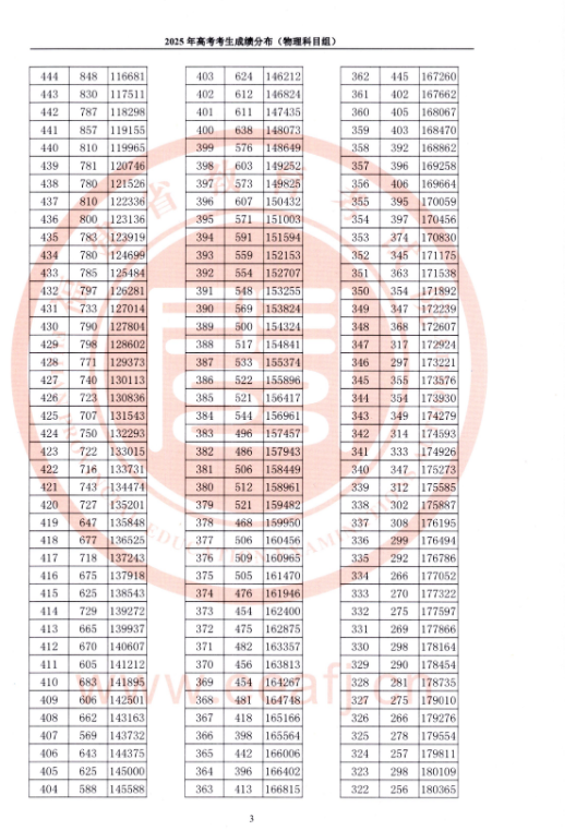 福建高考成绩一分一段表
