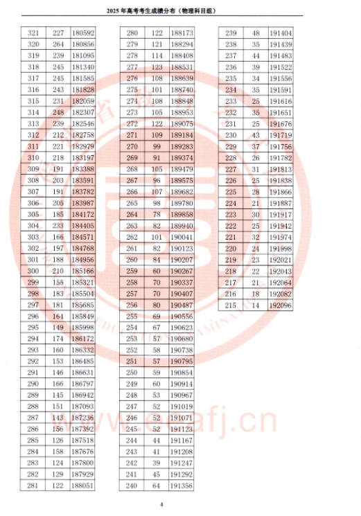 福建高考成绩一分一段表