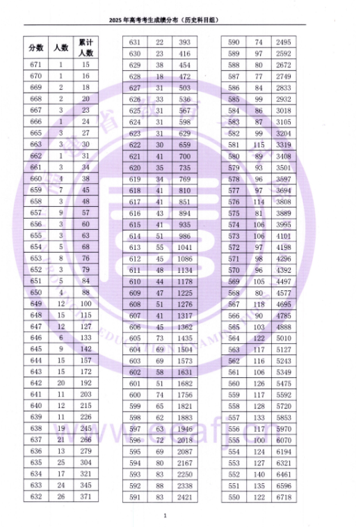 福建高考成绩一分一段表