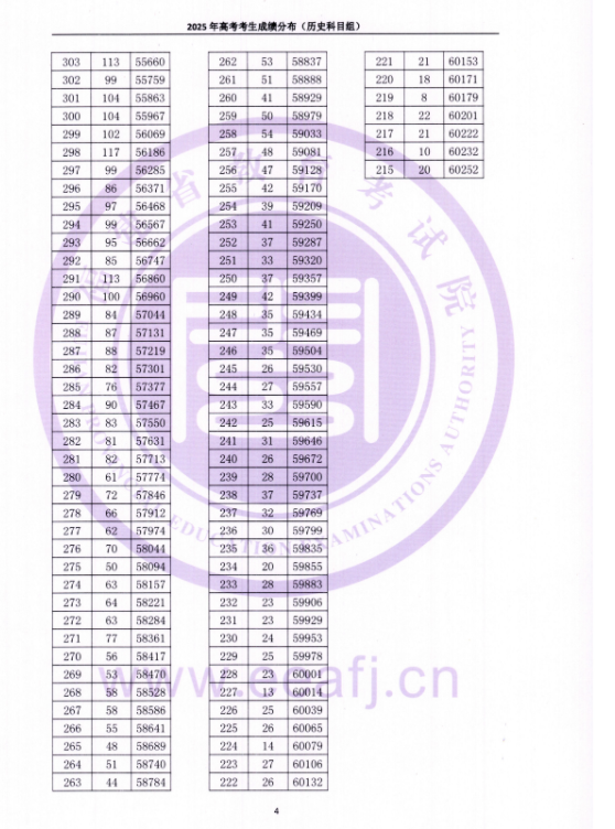 福建高考成绩一分一段表