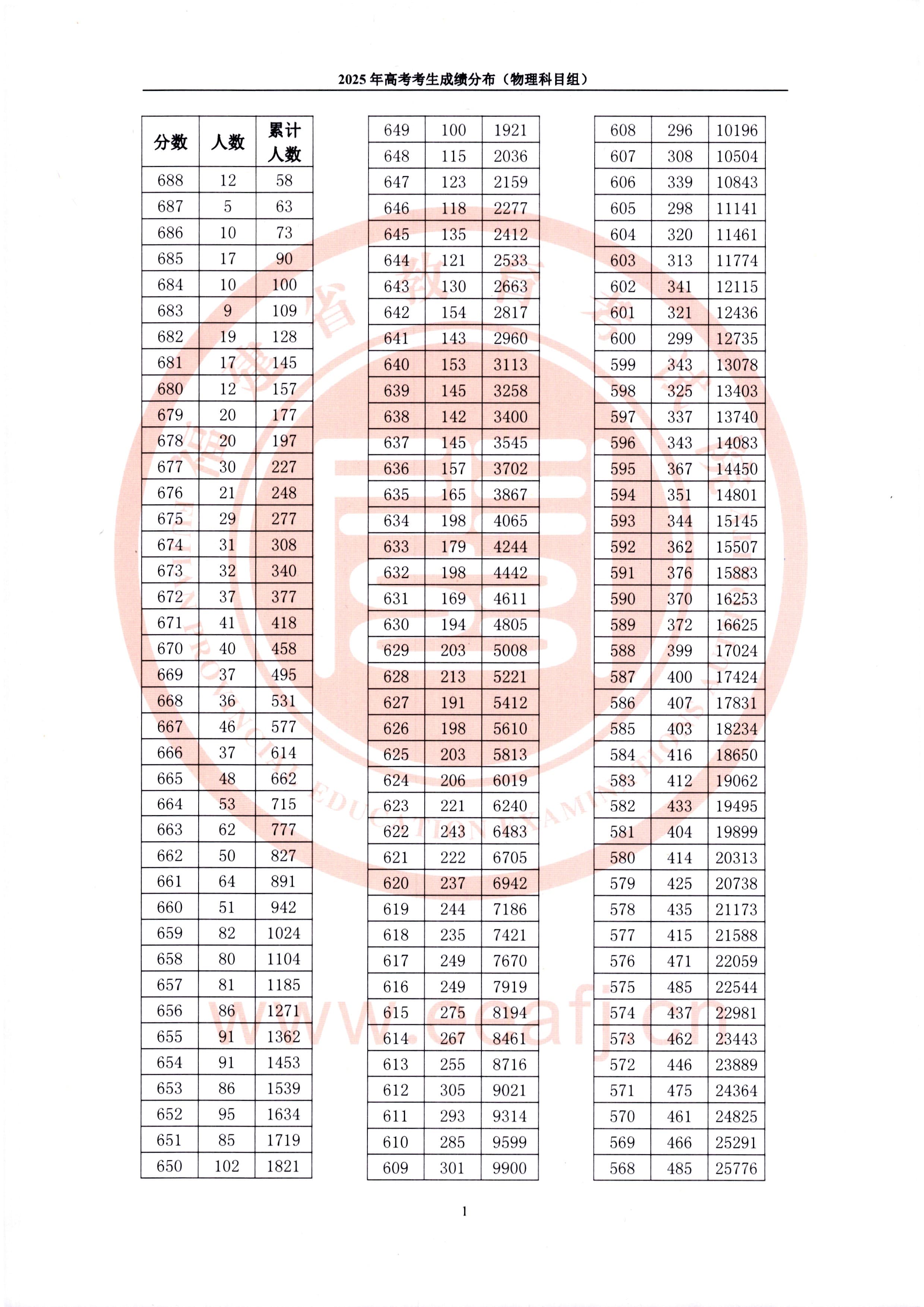 2025福建一分一段表最新出炉 高考成绩分布表【物理+历史】