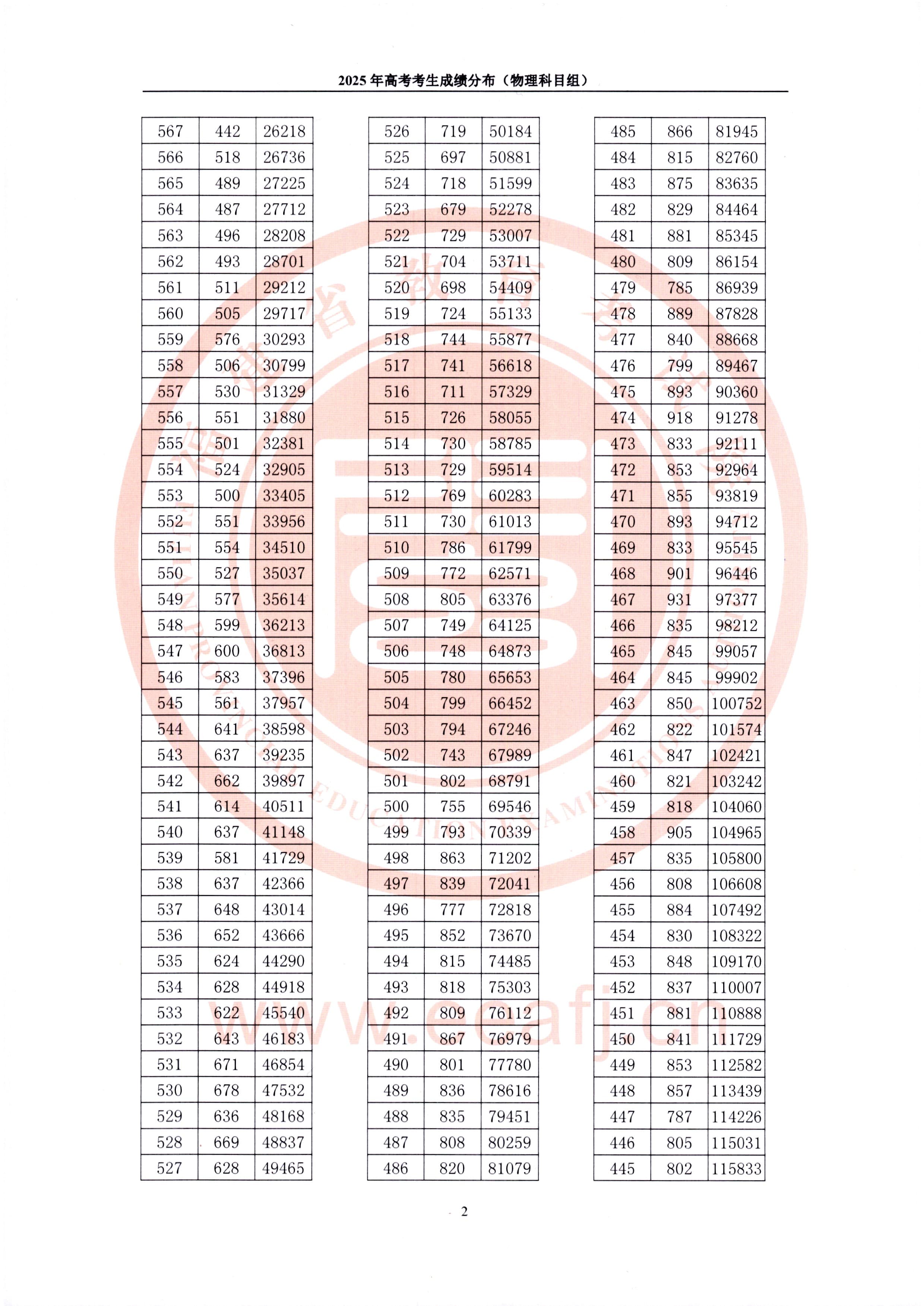 2025福建一分一段表最新出炉 高考成绩分布表【物理+历史】