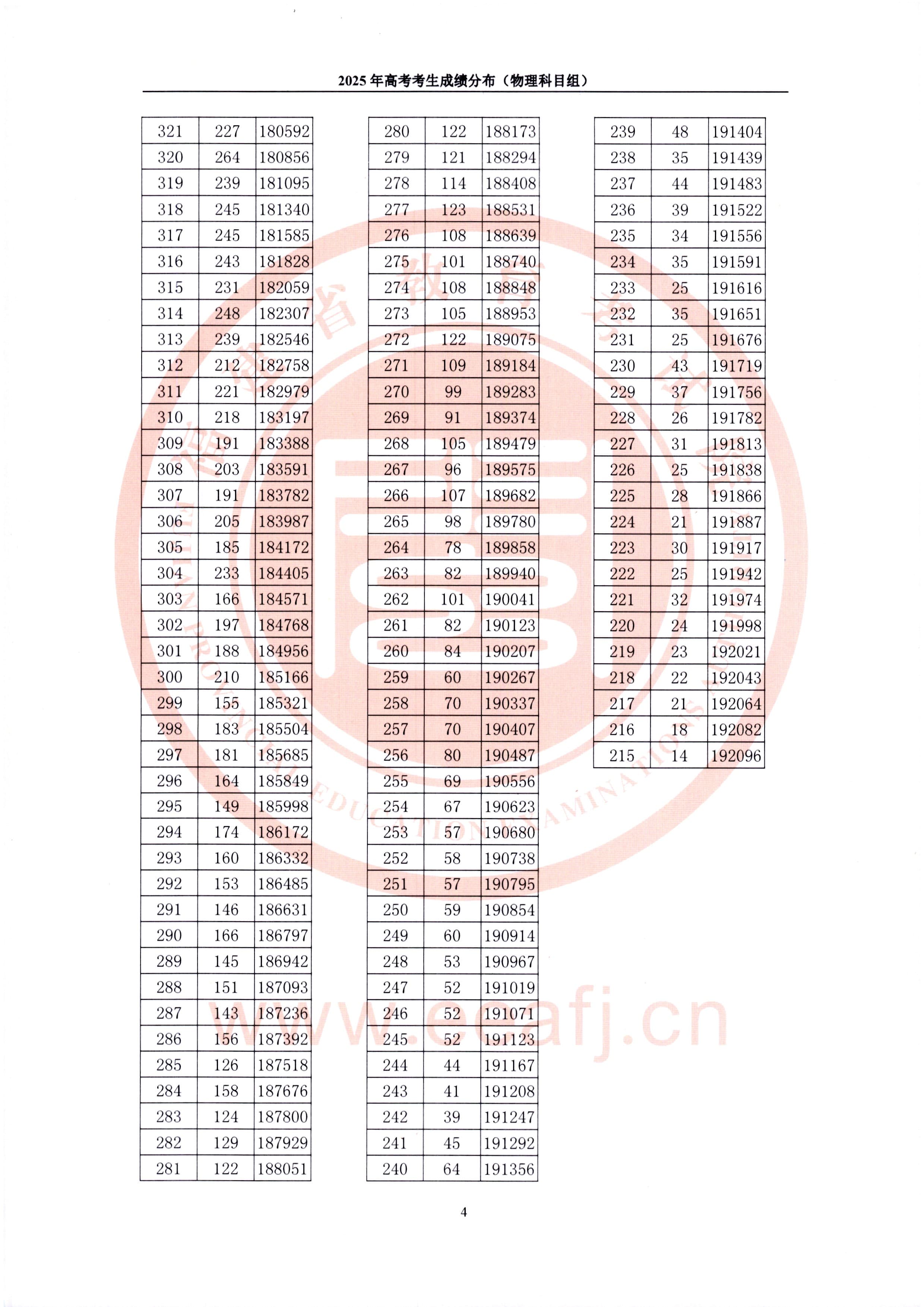 2025福建一分一段表最新出炉 高考成绩分布表【物理+历史】