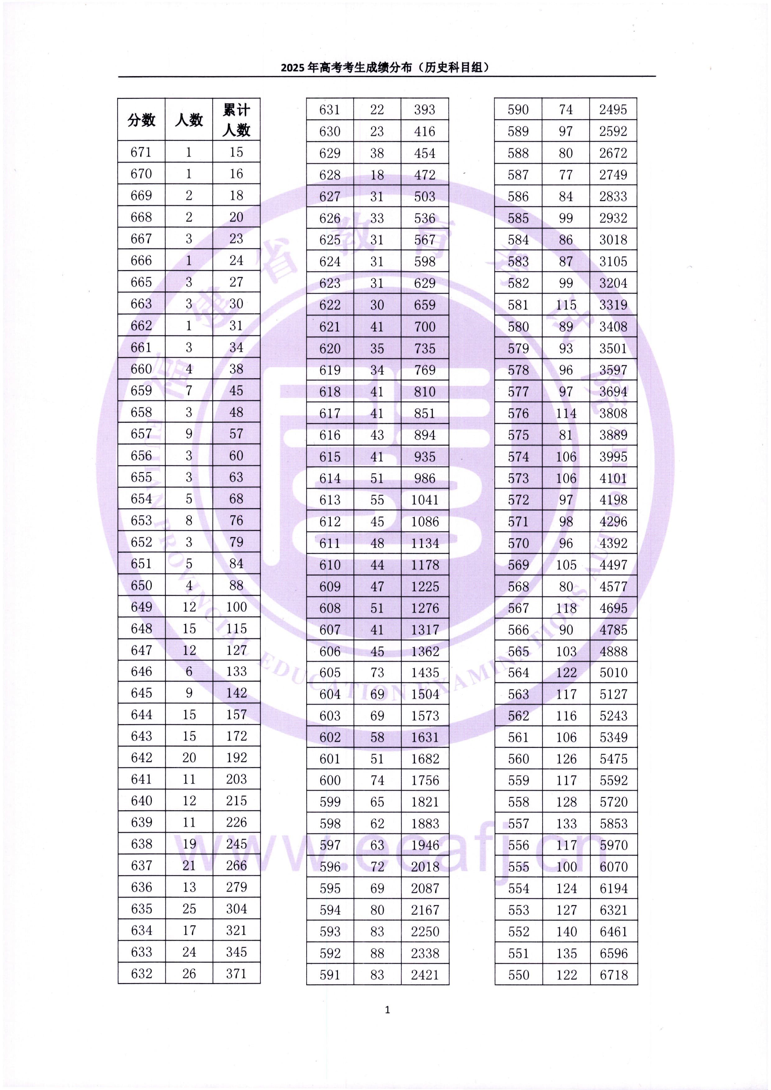 2025福建一分一段表最新出炉 高考成绩分布表【物理+历史】