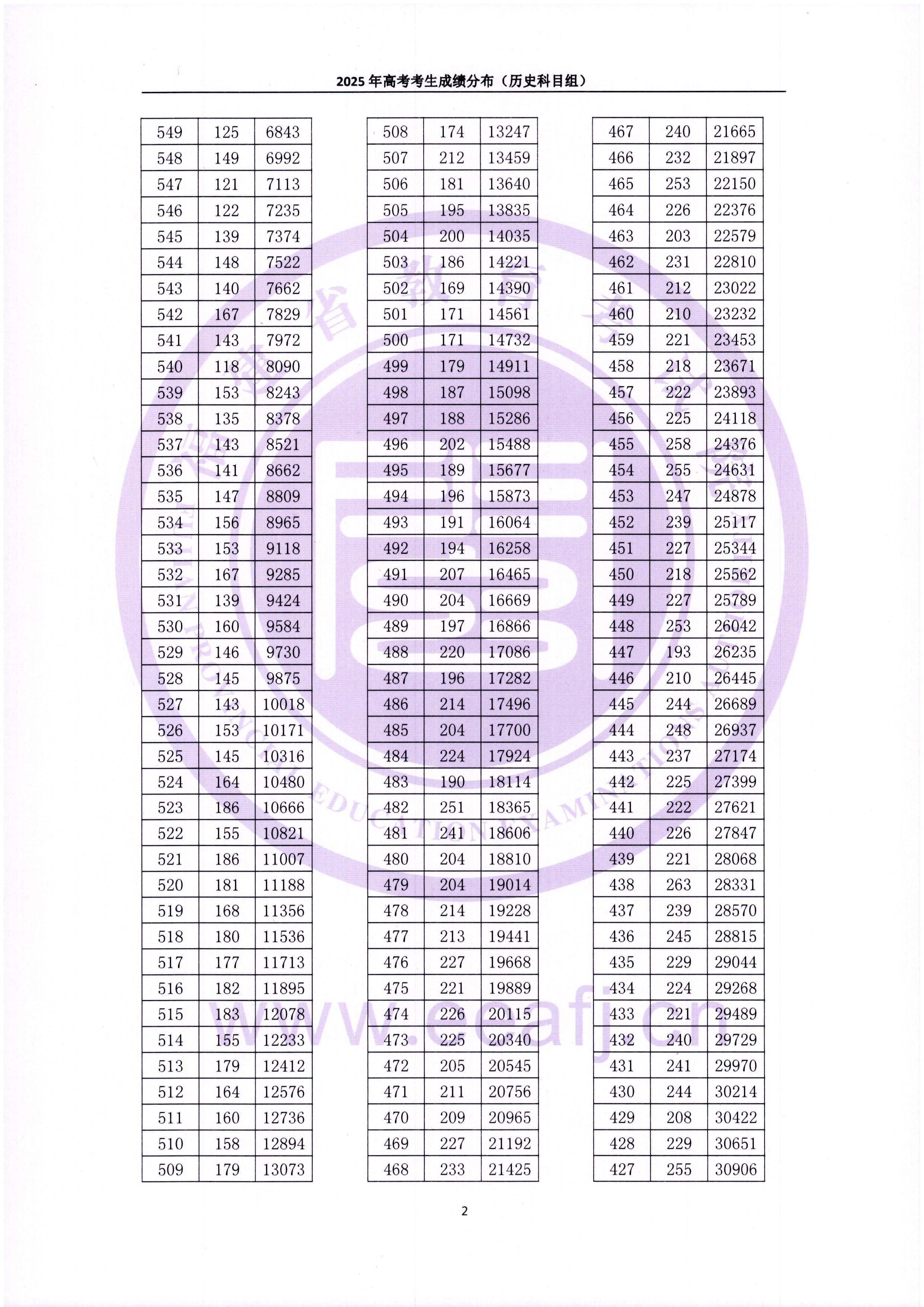 2025福建一分一段表最新出炉 高考成绩分布表【物理+历史】