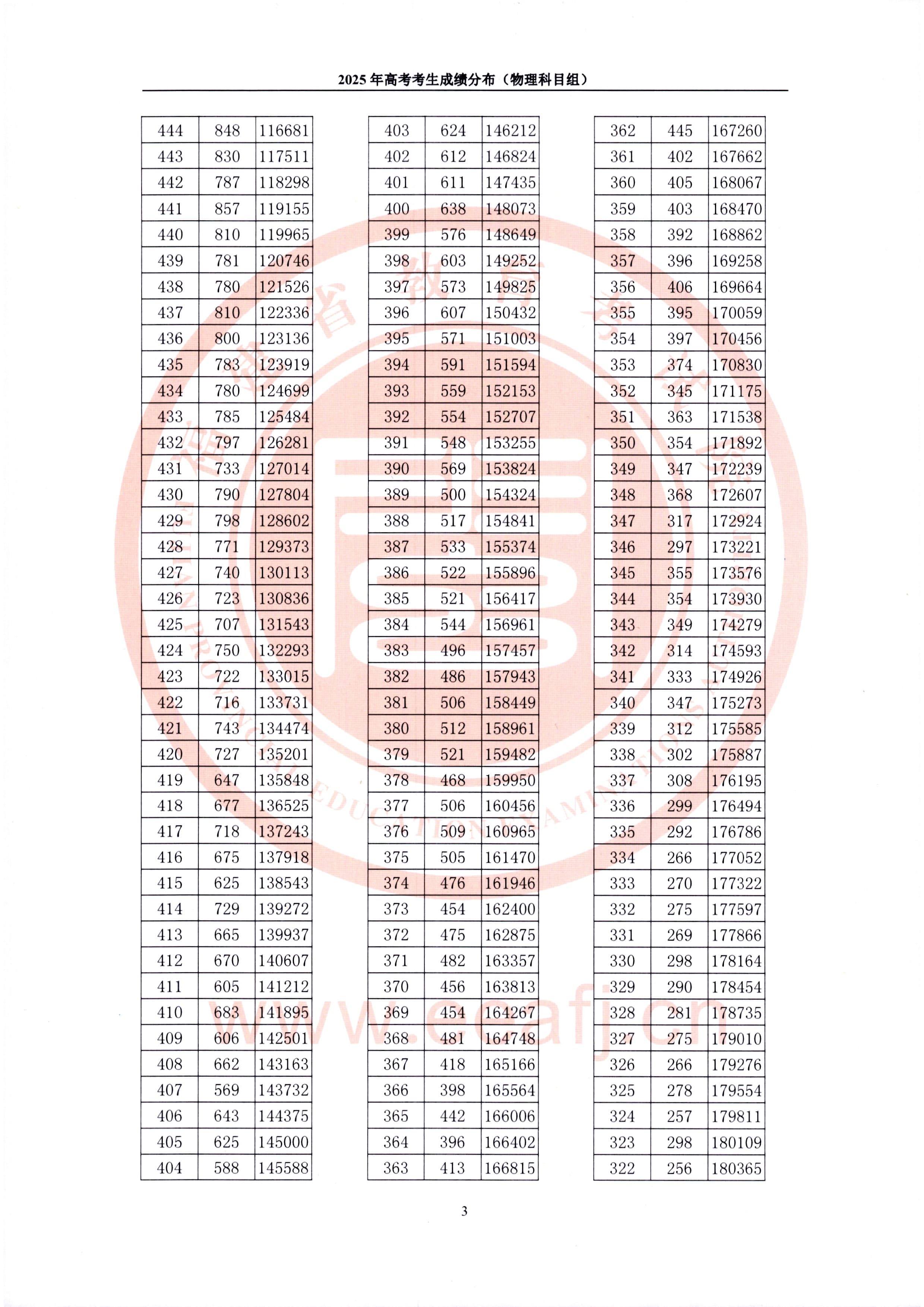 2025福建物理类高考一分一段表最新出炉 高考成绩分布表