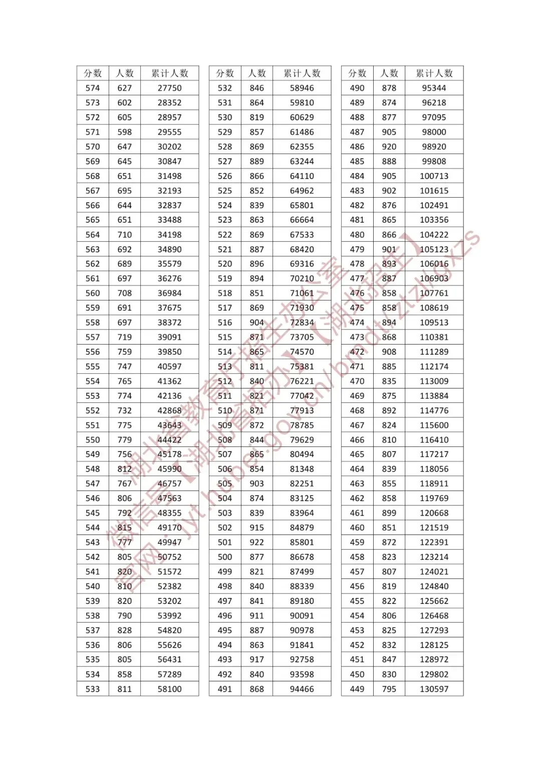 2025湖北一分一段表最新出炉 高考成绩分布表【物理+历史】