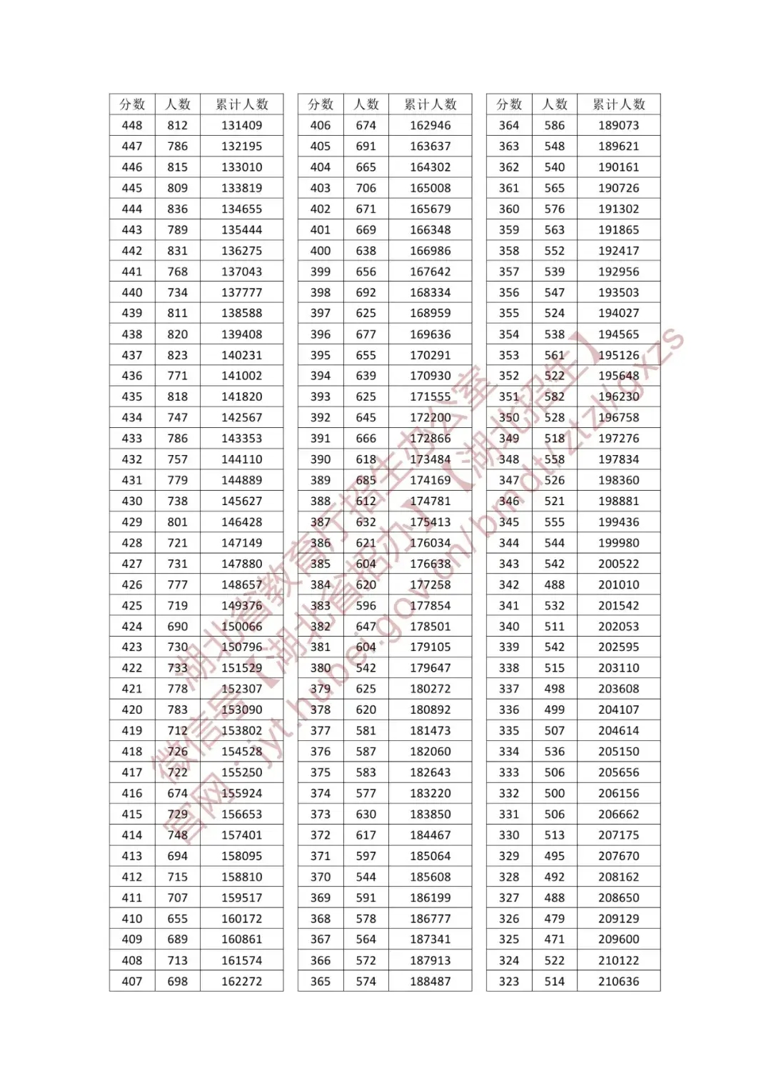 2025湖北一分一段表最新出炉 高考成绩分布表【物理+历史】