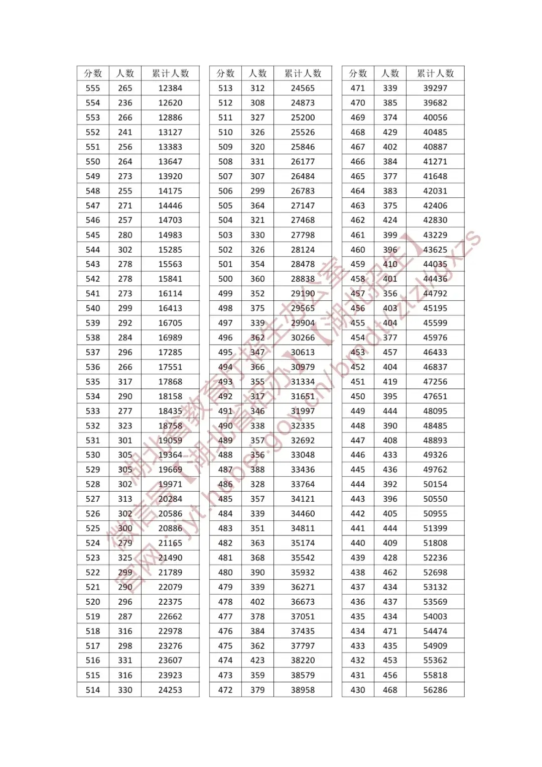 2025湖北一分一段表最新出炉 高考成绩分布表【物理+历史】