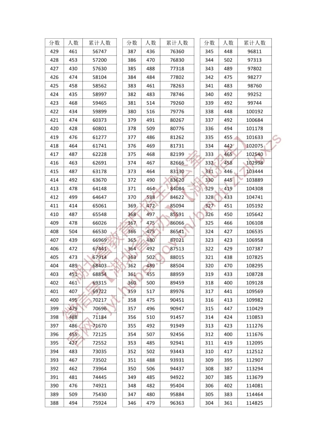 2025湖北一分一段表最新出炉 高考成绩分布表【物理+历史】