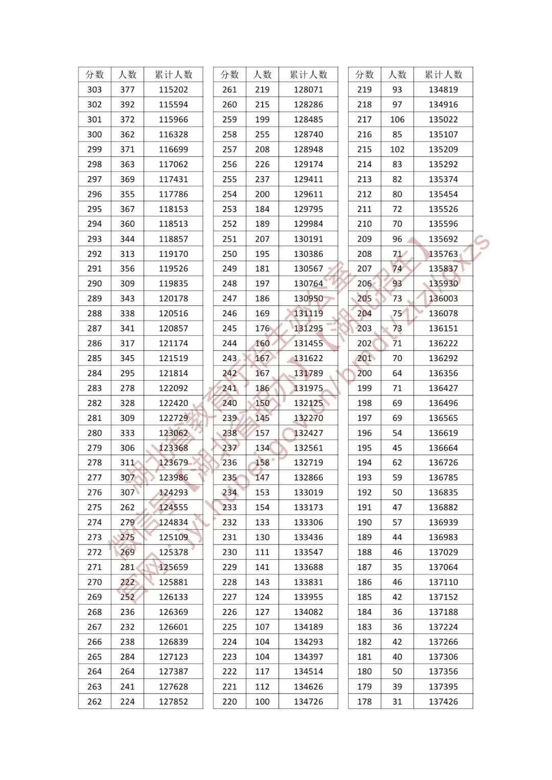2025湖北一分一段表最新出炉 高考成绩分布表【物理+历史】