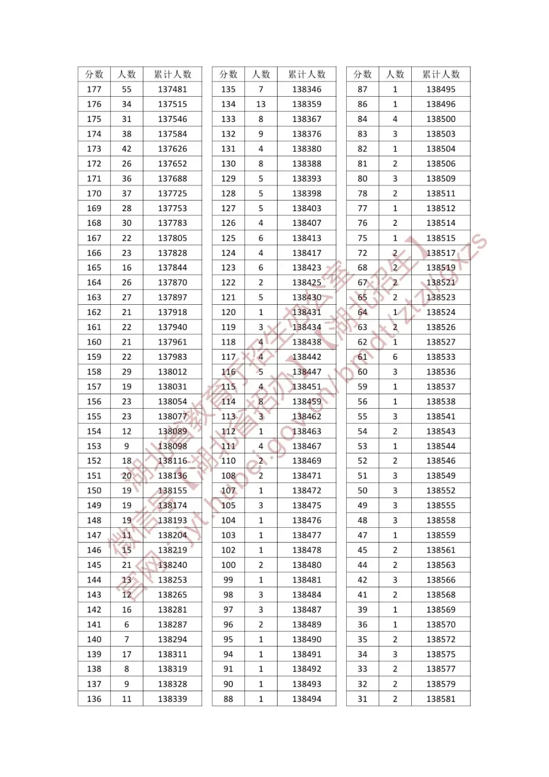 2025湖北一分一段表最新出炉 高考成绩分布表【物理+历史】