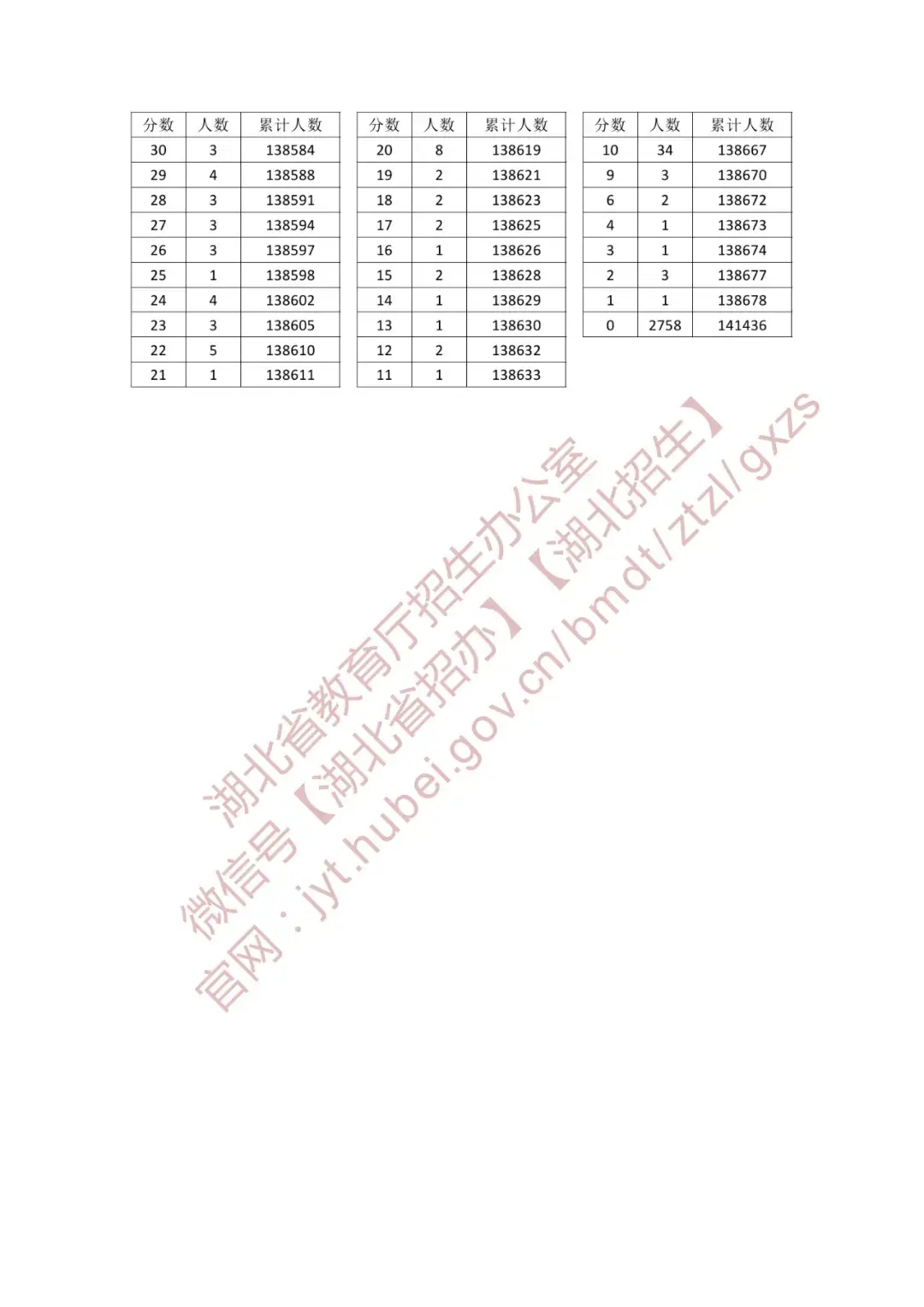 2025湖北一分一段表最新出炉 高考成绩分布表【物理+历史】