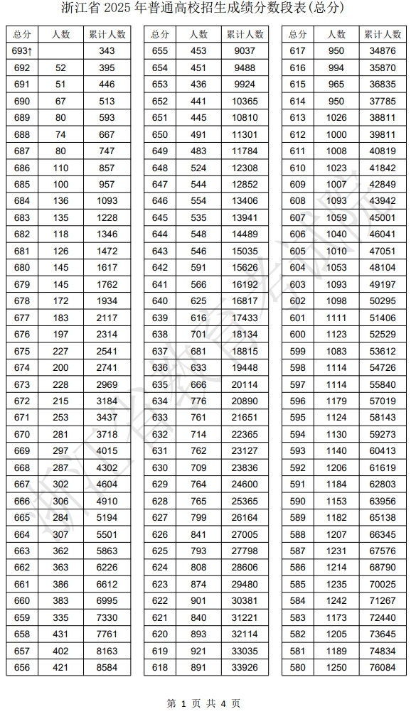 2025浙江省一分一段表最新公布