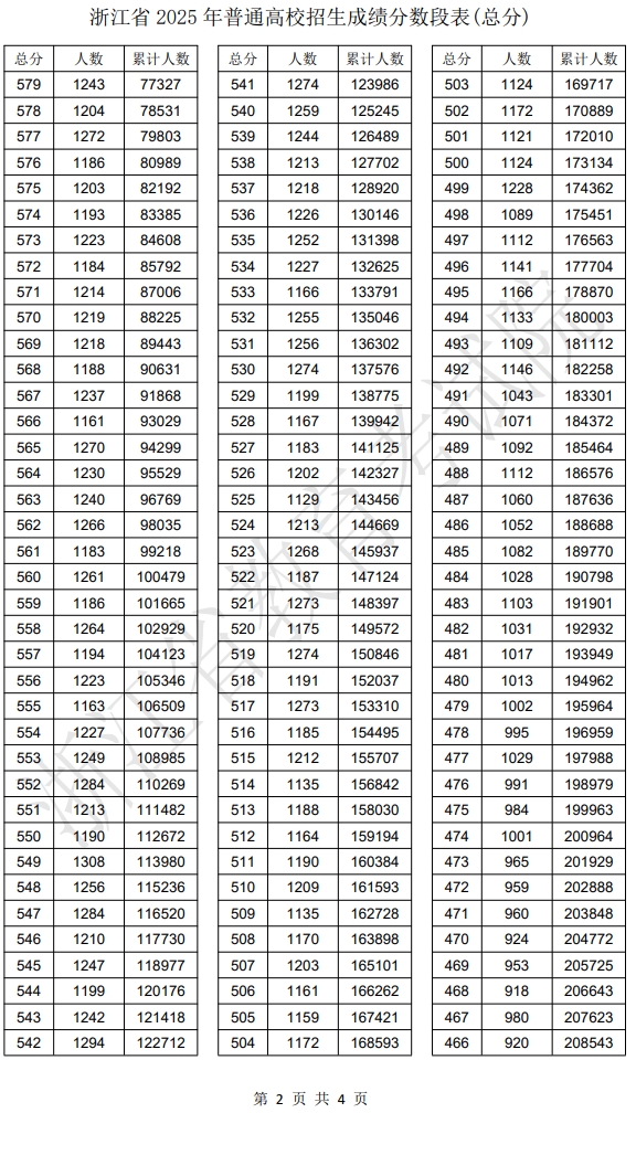 2025浙江省一分一段表最新公布
