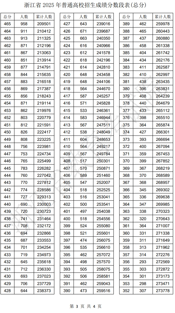 2025浙江省一分一段表最新公布