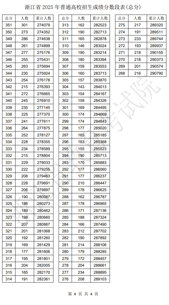 2025浙江省一分一段表最新公布