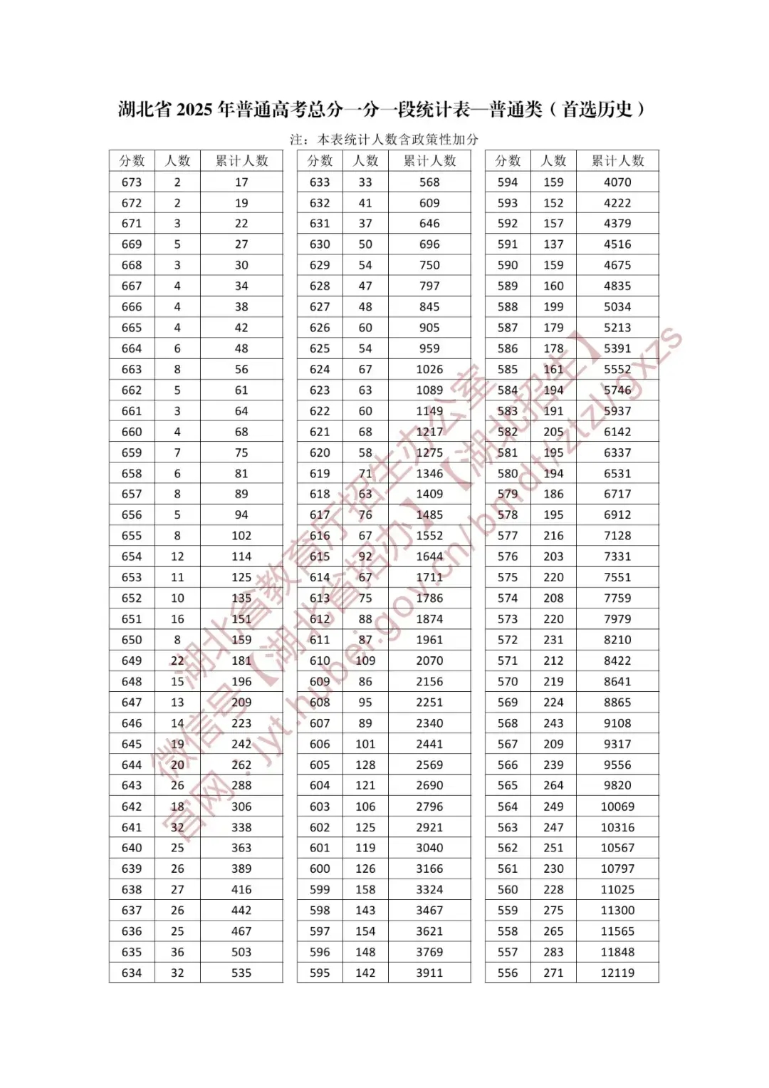 2025湖北历史类高考一分一段表最新出炉 高考成绩分布表 2025湖北历史类高考一分一段表最新出炉 高考成绩分布表