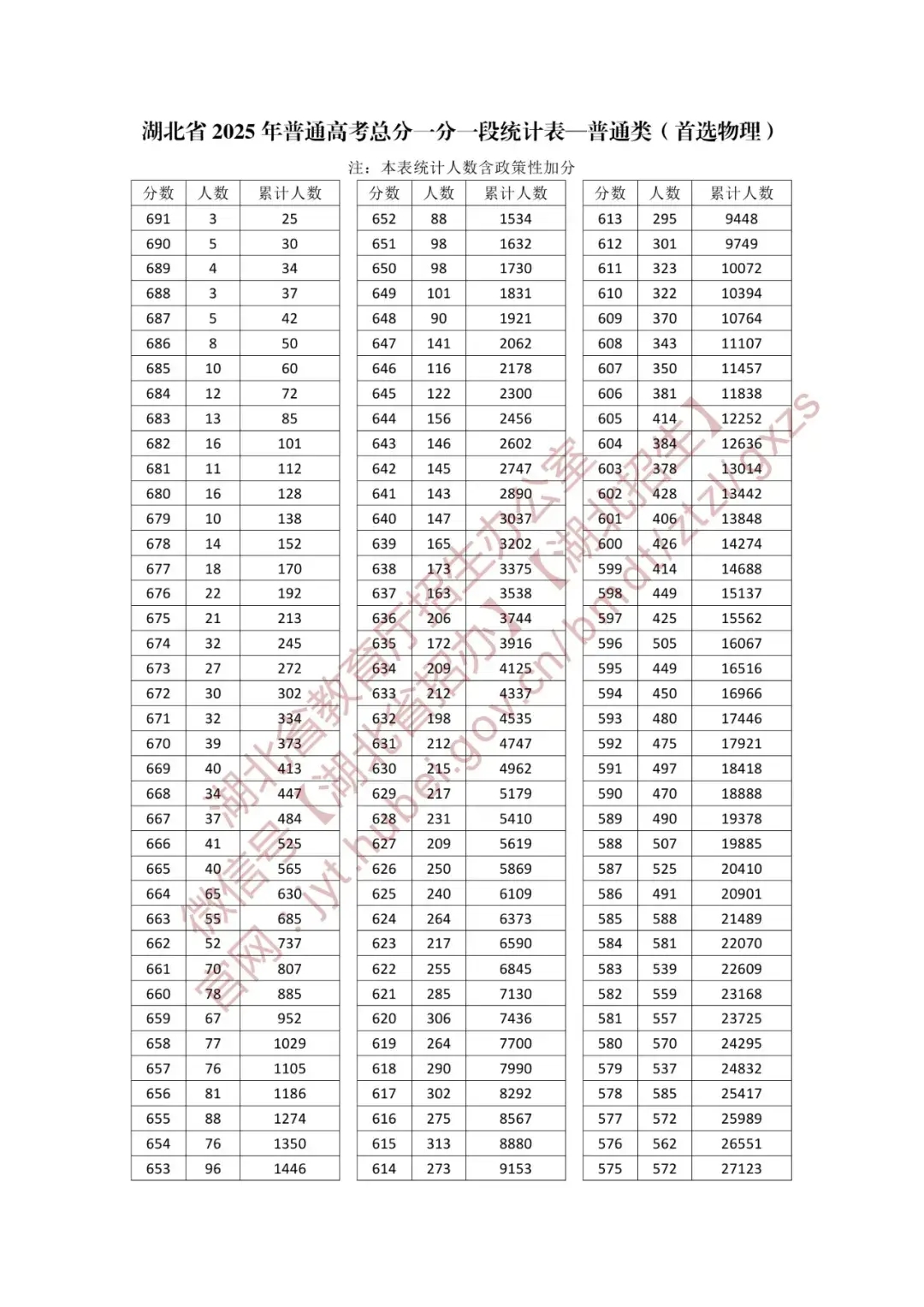 湖北2025高考分数线是多少 含一分一段表 湖北2025高考分数线是多少 含一分一段表