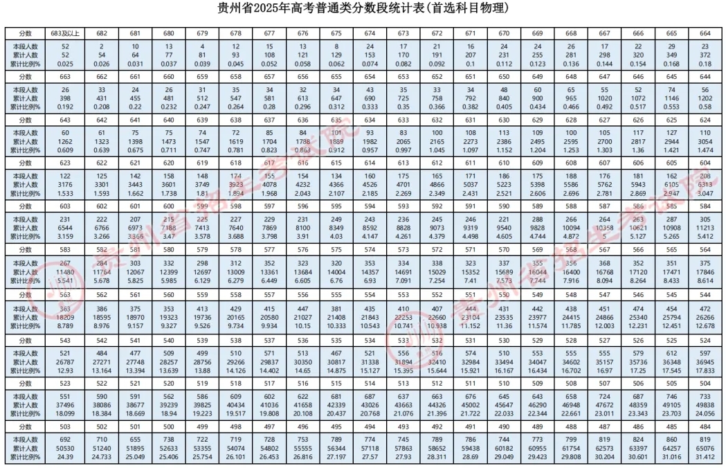 2025贵州省一分一段表最新公布