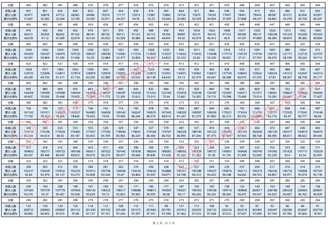 2025贵州省一分一段表最新公布