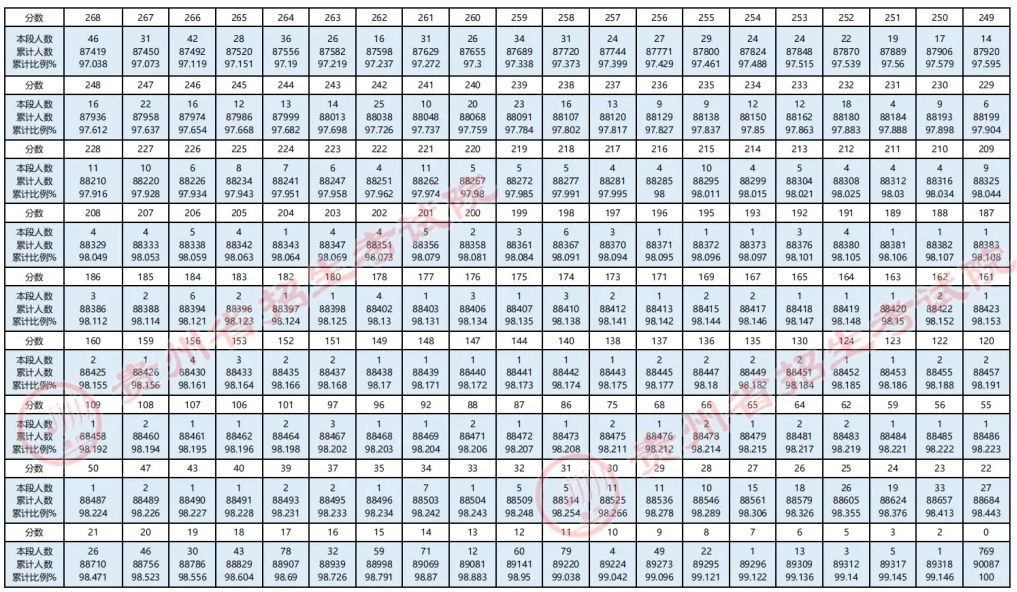 2025贵州省一分一段表最新公布