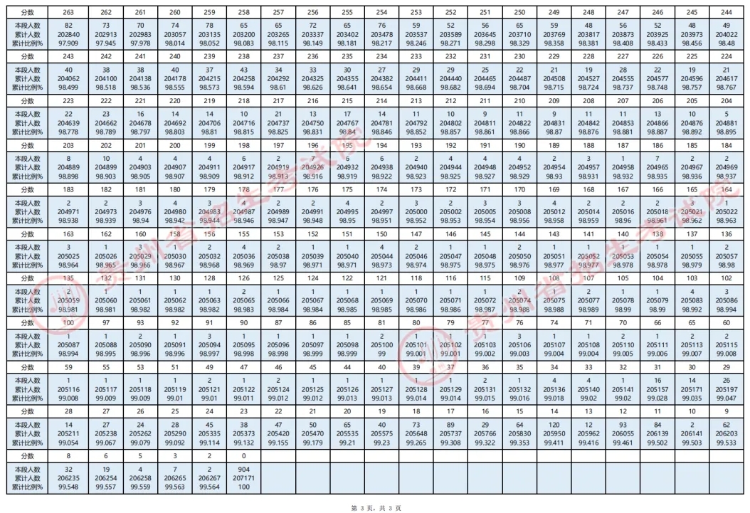 2025贵州高考成绩一分一段表最新公布