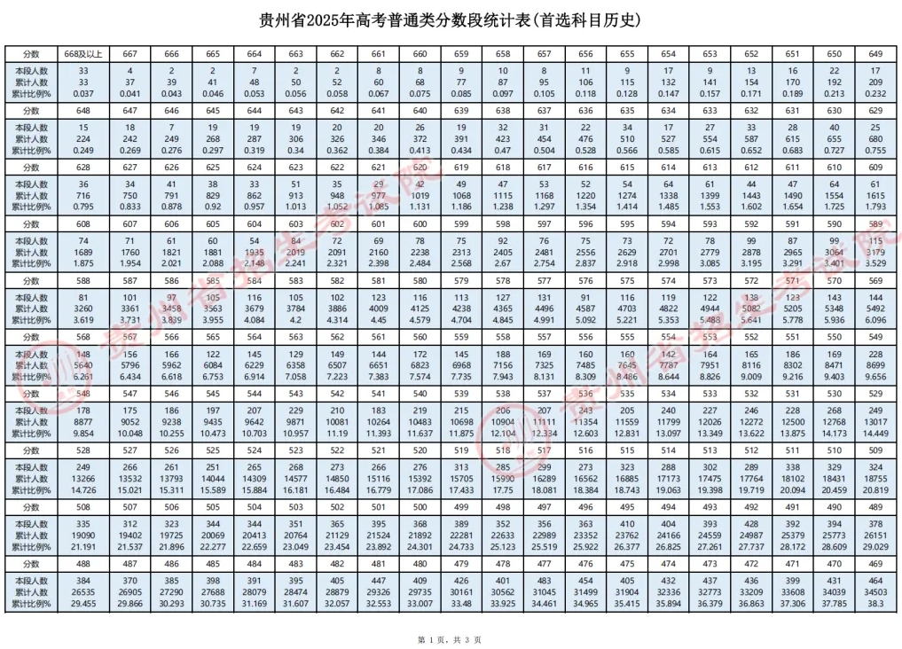 2025贵州高考成绩一分一段表最新公布
