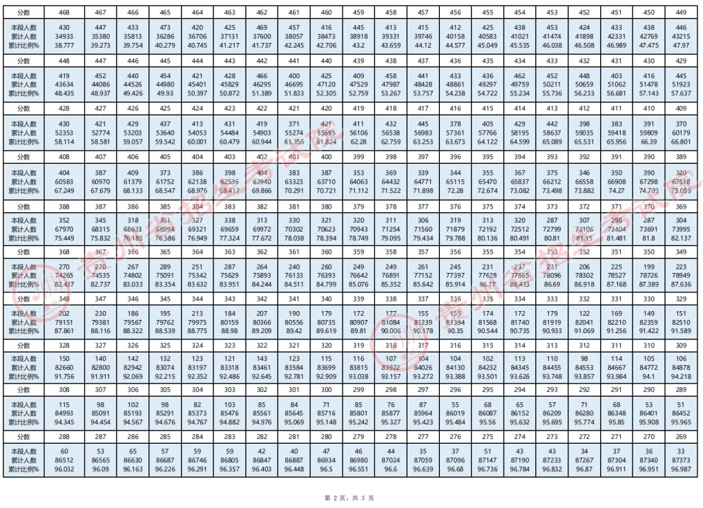 2025贵州高考成绩一分一段表最新公布