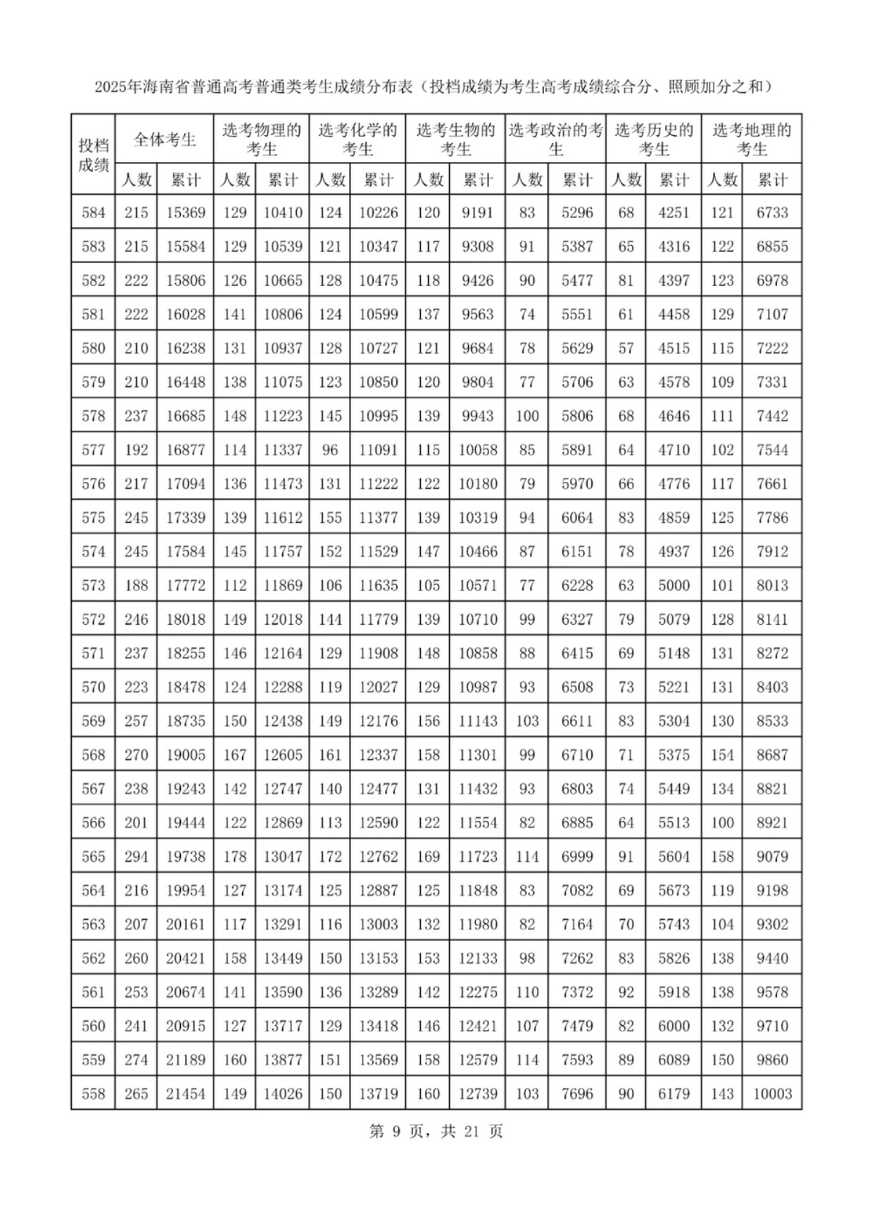 海南2025高考分数线是多少 含一分一段表 海南2025高考分数线是多少 含一分一段表