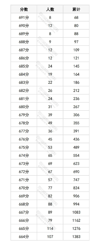 2025四川高考一分一段表 2025四川高考一分一段表