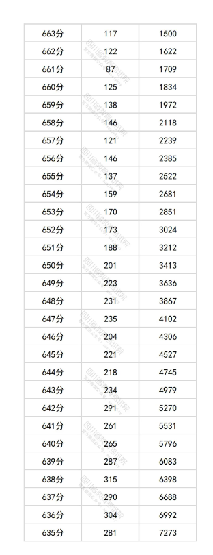 2025四川高考一分一段表 2025四川高考一分一段表