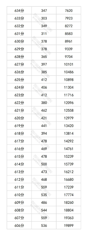 2025四川高考一分一段表 2025四川高考一分一段表