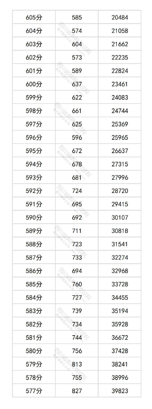 2025四川高考一分一段表 2025四川高考一分一段表