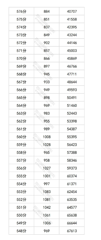 2025四川高考一分一段表 2025四川高考一分一段表