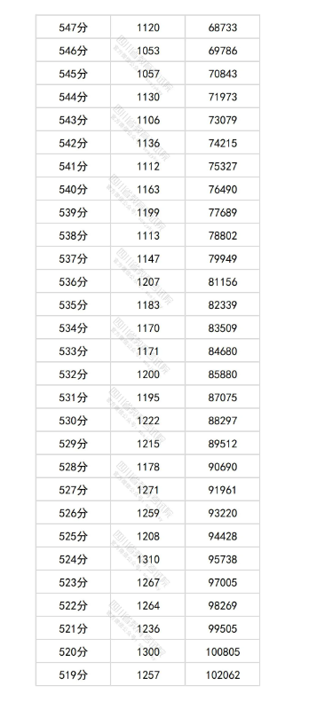 2025四川高考一分一段表 2025四川高考一分一段表