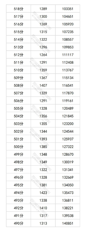 2025四川高考一分一段表 2025四川高考一分一段表