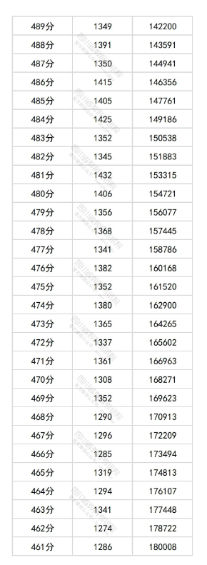 2025四川高考一分一段表 2025四川高考一分一段表